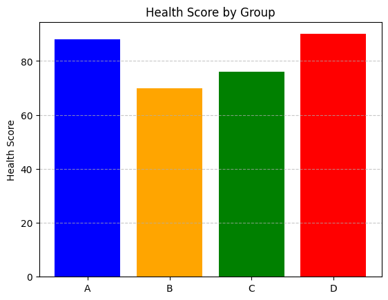 Health Score by Group